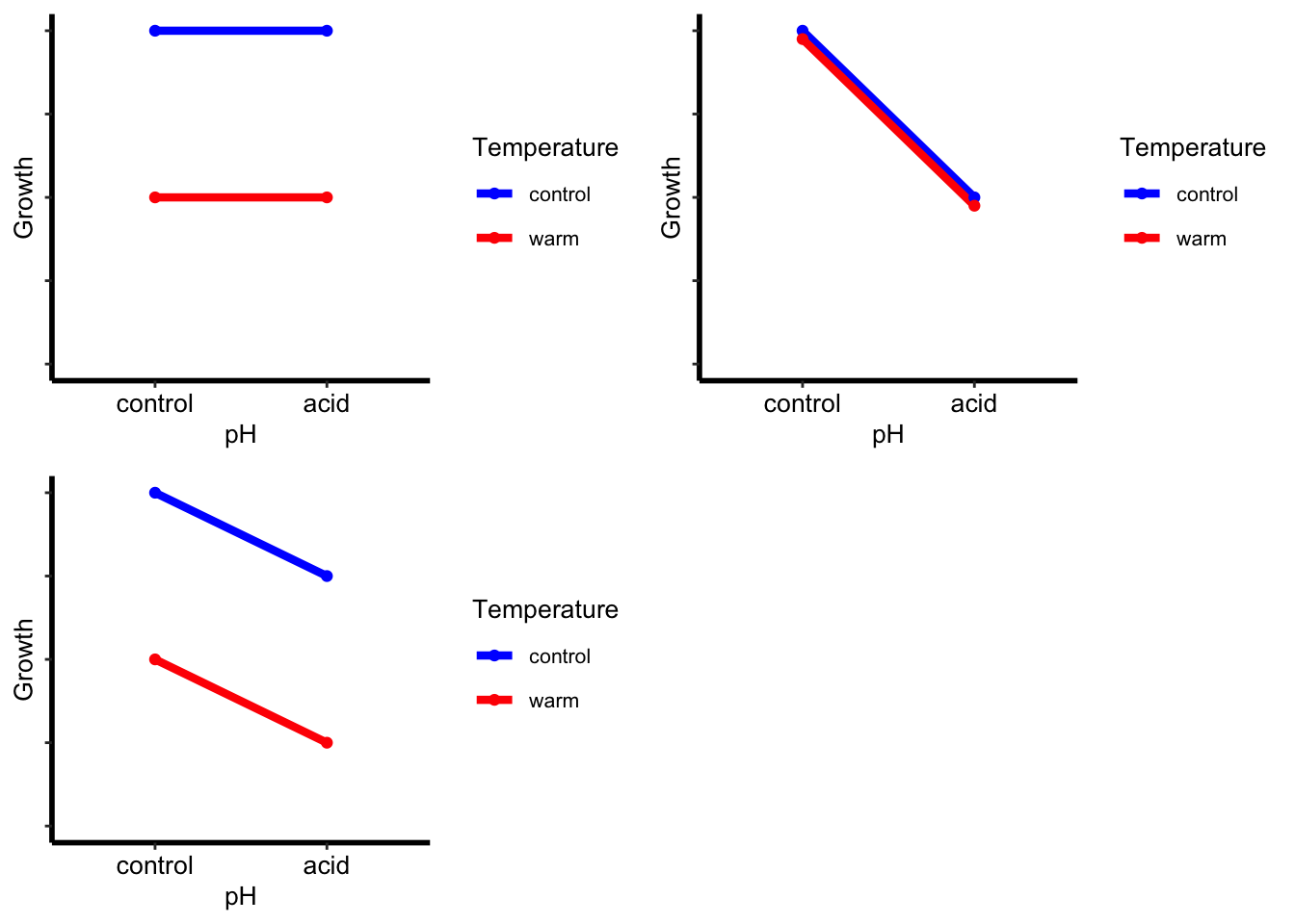 Not Significant Interaction Effect