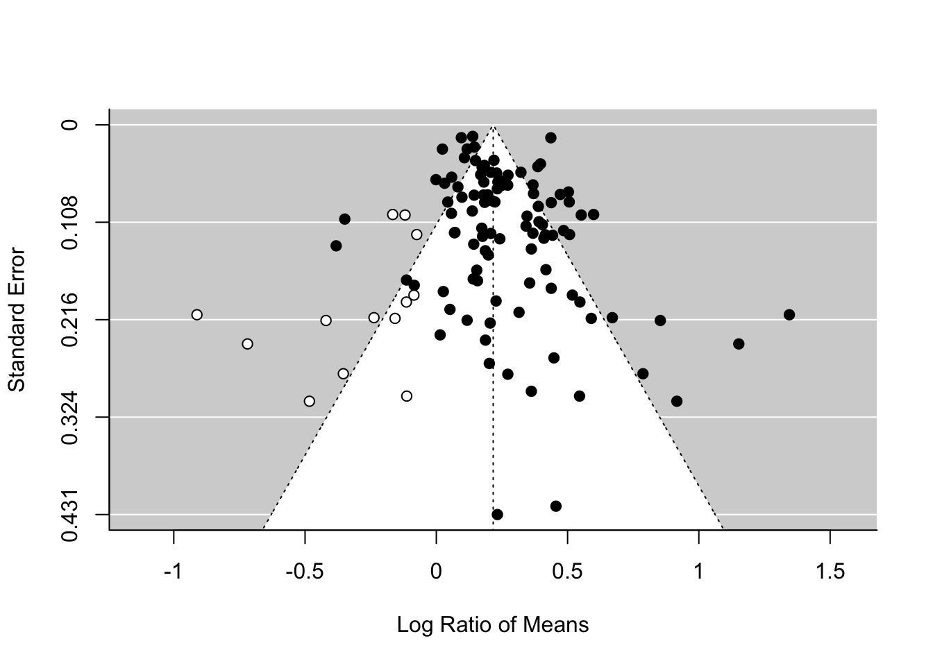 Regression results of the fixed effect model with cluster standard