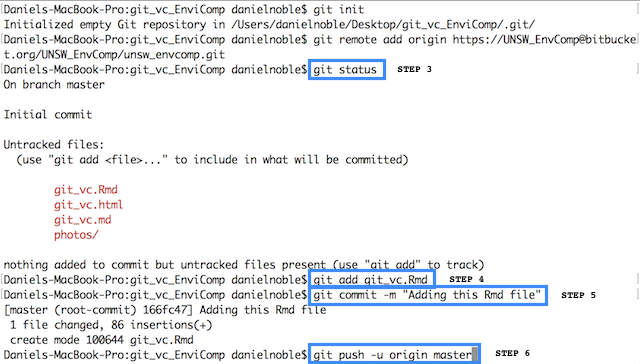 A Terminal session running git init, git remote add, git status (listing untracked files), git add, git commit and git push, with steps 3 to 6 highlighted