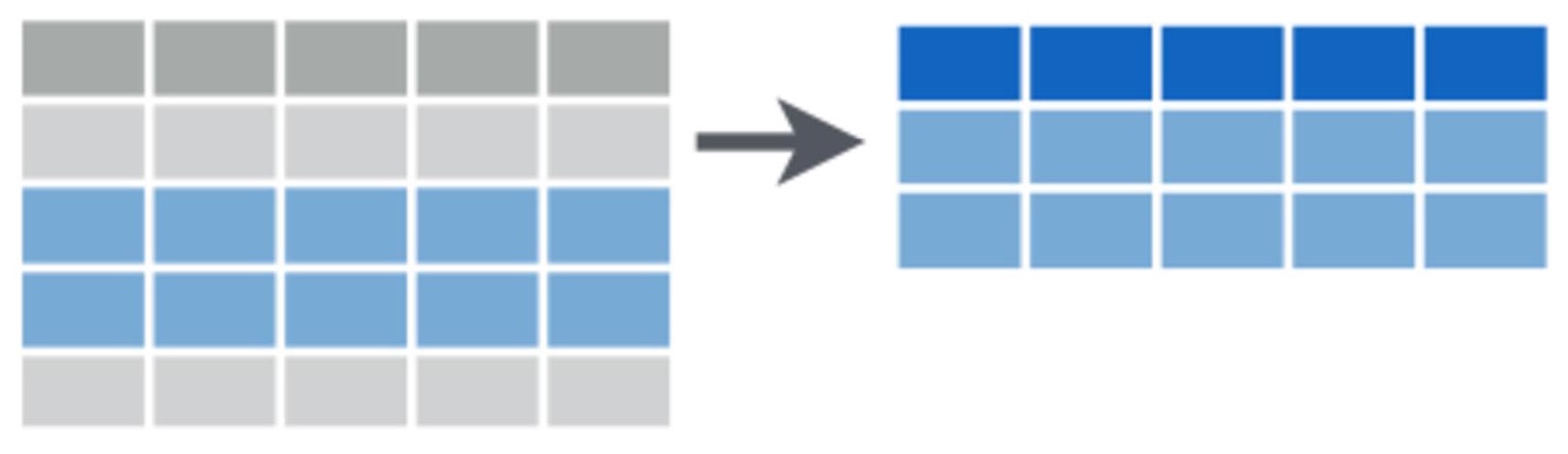 Diagram of filtering rows: a table of five rows becomes a smaller table keeping only the two highlighted rows