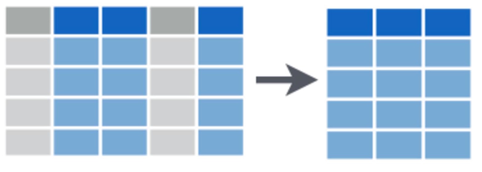 Diagram of selecting columns: a table of five columns becomes a smaller table keeping only the three highlighted columns