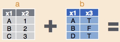 Diagram of joining two tables: table a with columns x1 and x2 plus table b with columns x1 and x3, which share the key column x1
