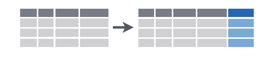 Diagram of mutate: a table gains a new, highlighted column on its right