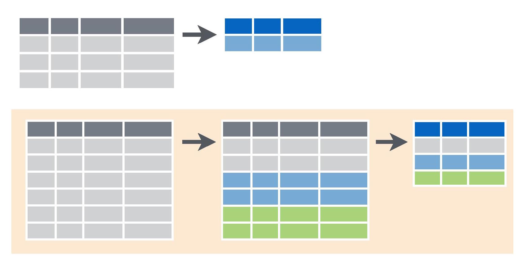 Diagram of summarising data: a whole table collapses to a single summary row, and a table split into coloured groups collapses to one summary row per group