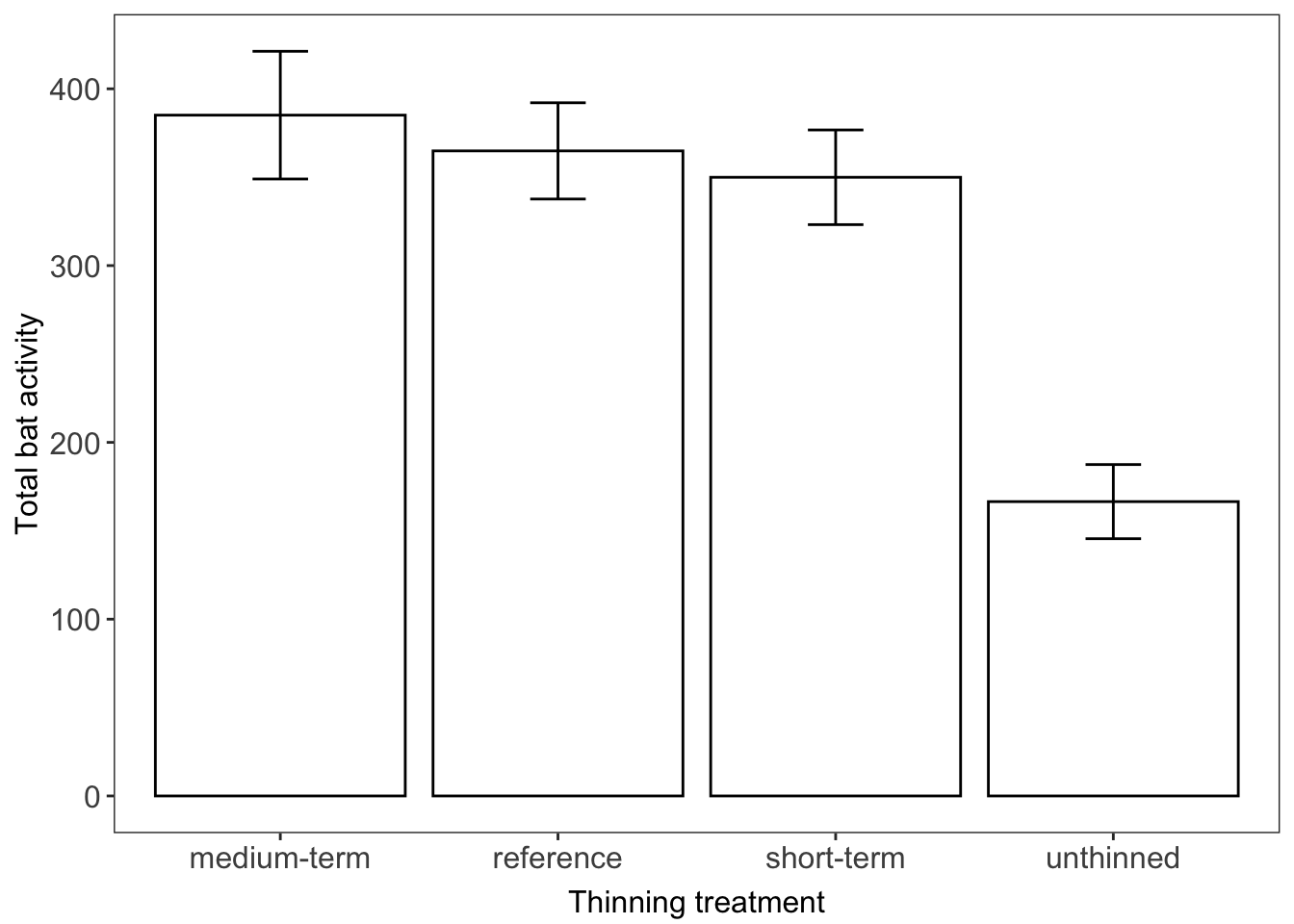 Bar chart of mean total bat activity with standard error bars for four thinning treatments: medium-term, reference and short-term are all around 350 to 385, and unthinned forest is much lower, at about 165