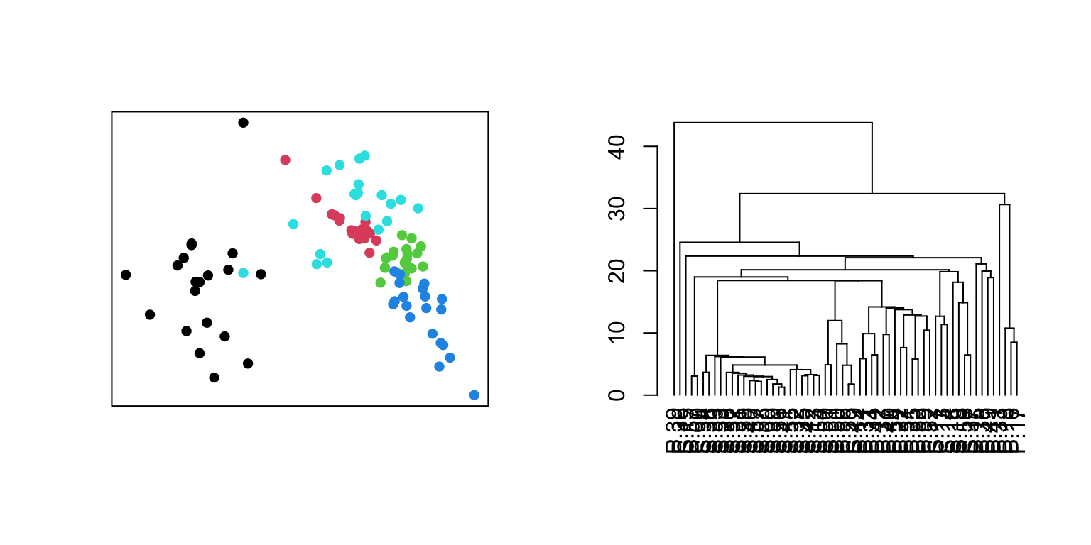 Two example multivariate plots side by side: an MDS ordination with points coloured by habitat forming distinct groups, and a cluster dendrogram of samples