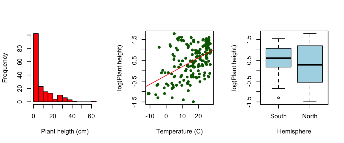 Three example base R plots: a red histogram of plant height that is strongly right-skewed, a green scatterplot of log plant height against temperature with a rising red regression line, and light blue boxplots of log plant height for the southern and northern hemispheres