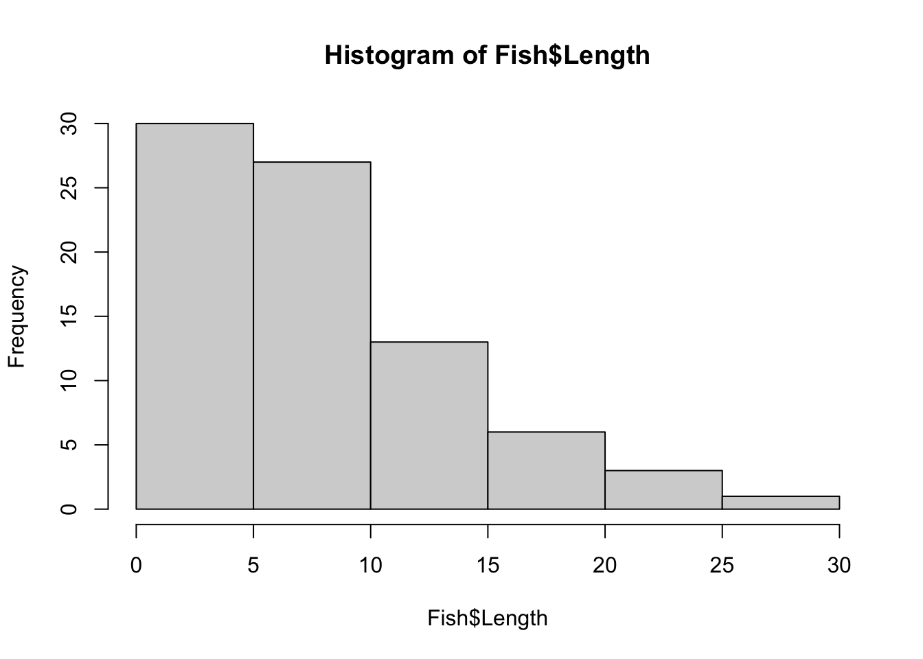 Default histogram of fish lengths from 0 to 30 cm, right-skewed with most fish under 12 cm