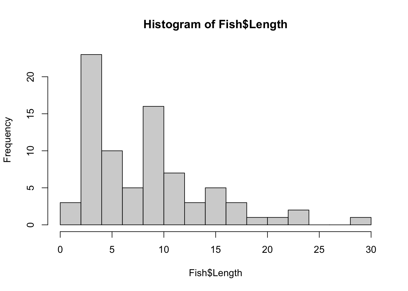 The same histogram of fish length with more, narrower bars, showing peaks at about 2 to 4 cm and 8 to 10 cm