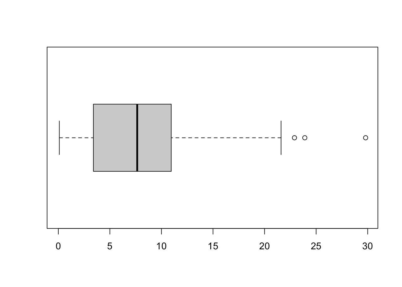 Horizontal boxplot of fish length, with a median of about 8 cm, a long right whisker and a few outliers above 20 cm