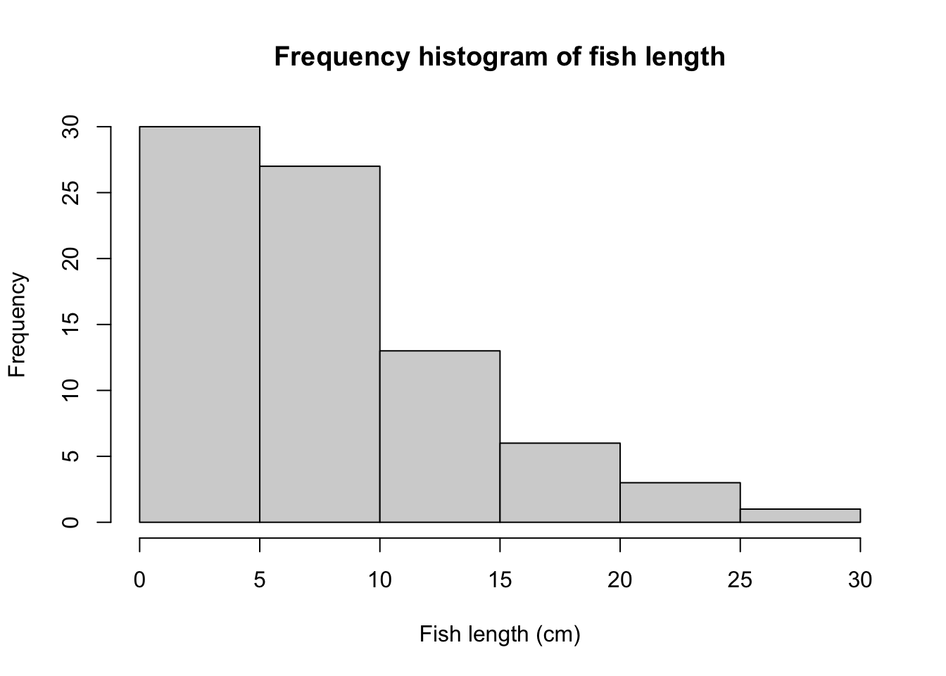 The histogram of fish lengths from 0 to 30 cm, right-skewed with most fish under 12 cm, with the title 'Frequency histogram of fish length' and x axis labelled 'Fish length (cm)'