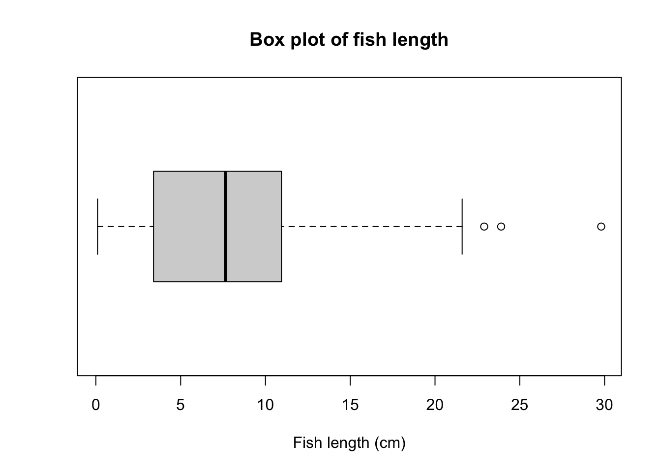 Horizontal boxplot of fish length with the title 'Box plot of fish length' and x axis labelled 'Fish length (cm)'