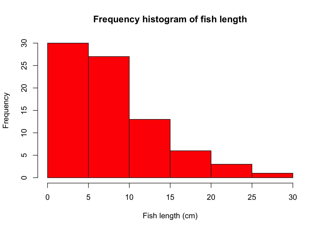 The fish length histogram with the bars filled red