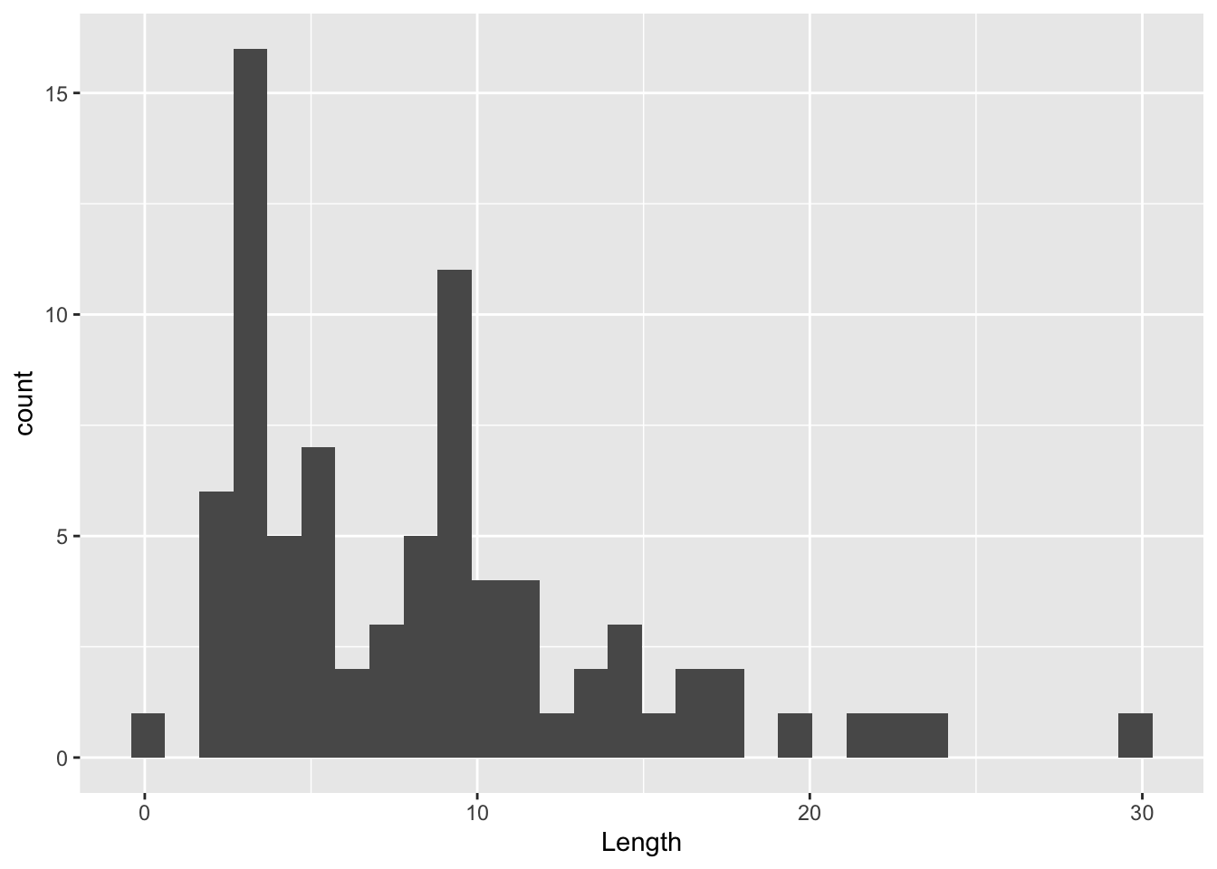Default ggplot histogram of fish lengths from 0 to 30 cm, right-skewed with most fish under 12 cm