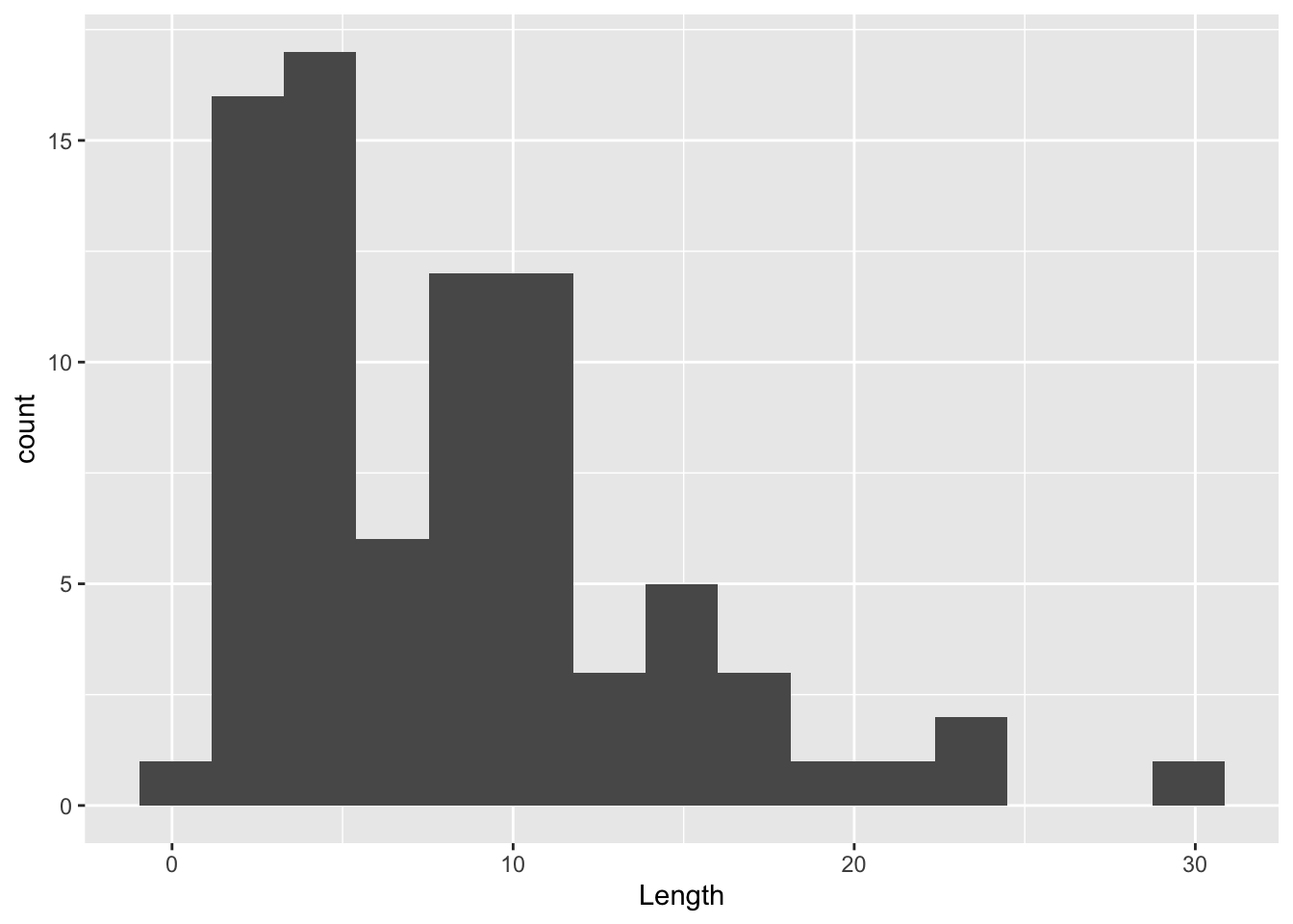 The same ggplot histogram of fish length with 15 wider bars, still right-skewed with most fish under 12 cm
