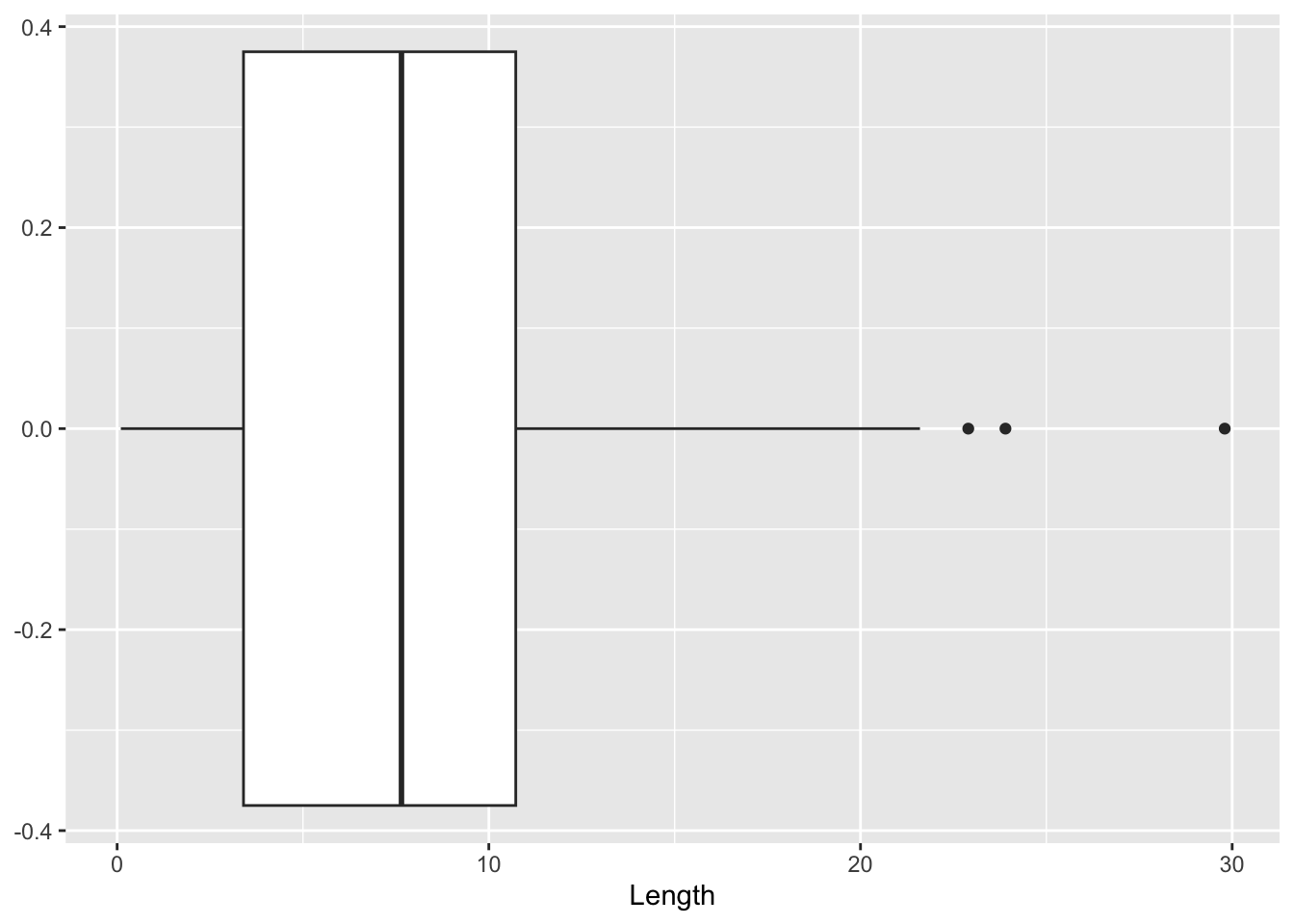Horizontal ggplot boxplot of fish length, with a median of about 8 cm, a long right whisker and a few outliers above 20 cm