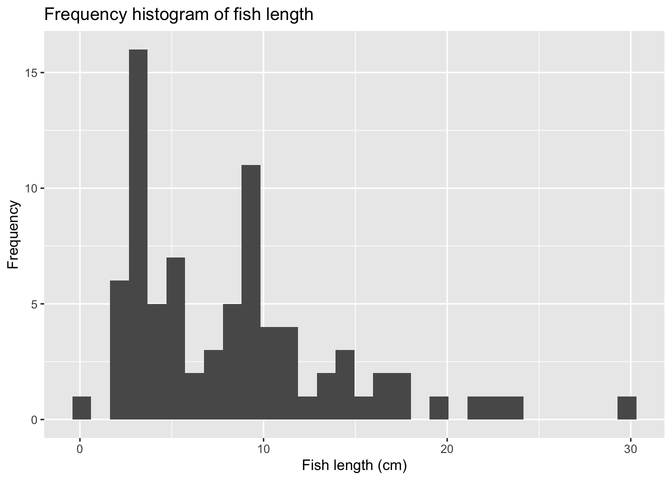 The ggplot histogram of fish lengths from 0 to 30 cm, right-skewed with most fish under 12 cm, with the title 'Frequency histogram of fish length' and x axis labelled 'Fish length (cm)'