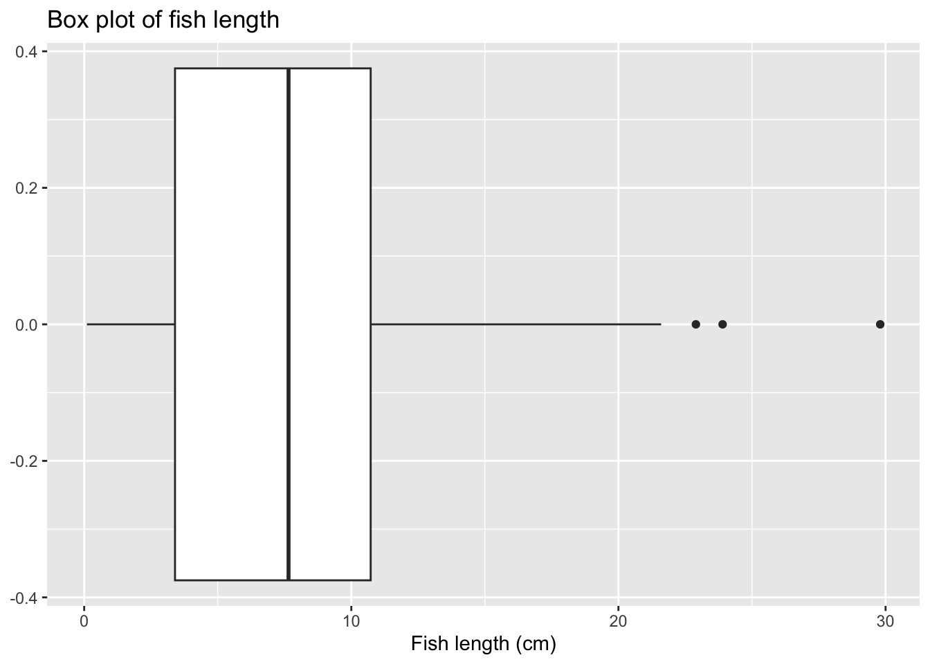 Horizontal ggplot boxplot of fish length with the title 'Box plot of fish length' and x axis labelled 'Fish length (cm)'