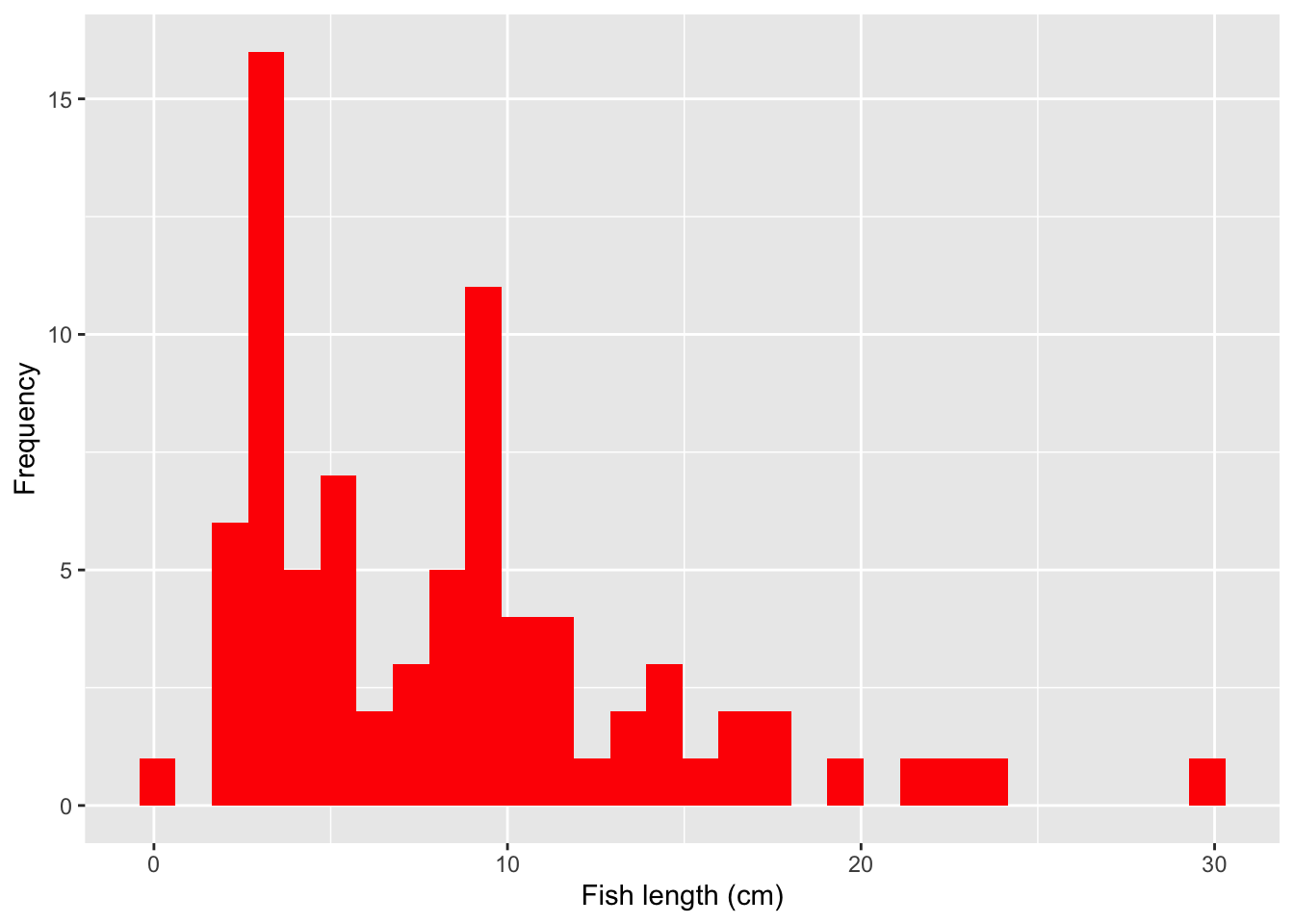 The ggplot fish length histogram with the bars filled red
