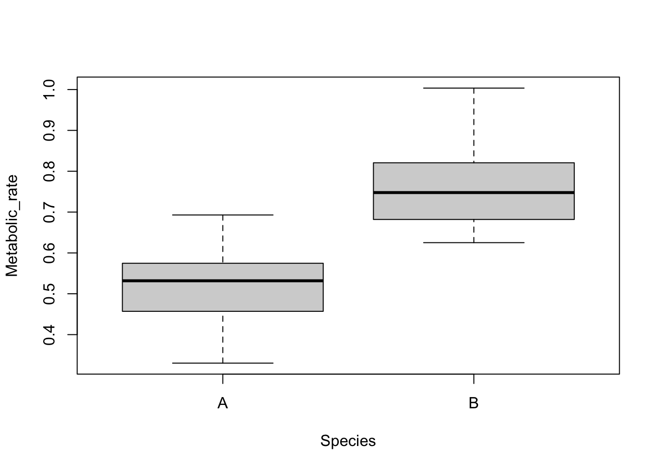 Default boxplots of metabolic rate for two prawn species: species B (median about 0.75) is clearly higher than species A (median about 0.53)