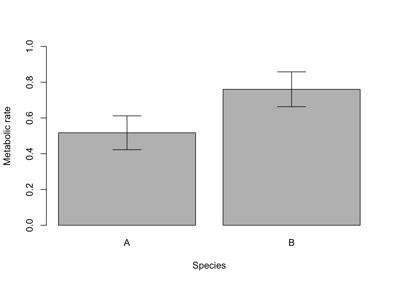 Bar chart of mean metabolic rate with error bars for prawn species A (about 0.52) and B (about 0.76)