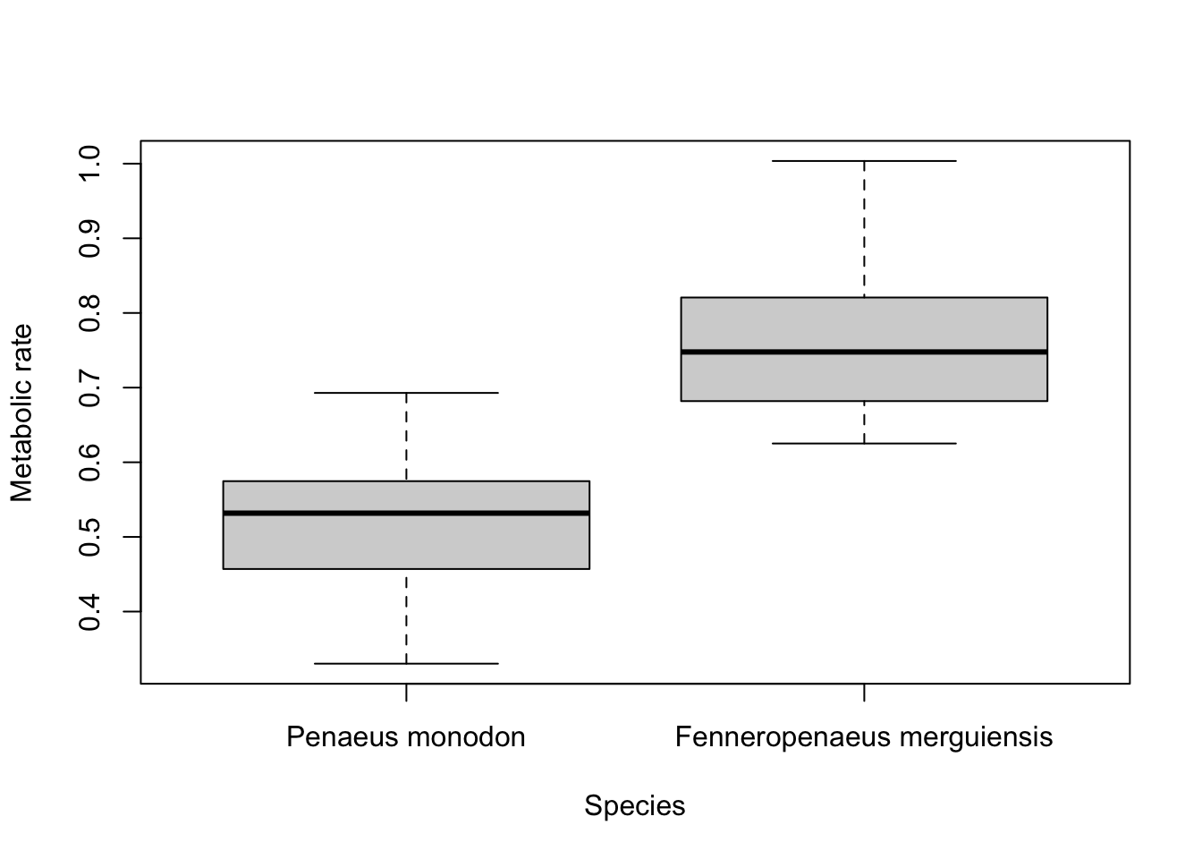 The prawn boxplots with axis labels and the species named Penaeus monodon and Fenneropenaeus merguiensis