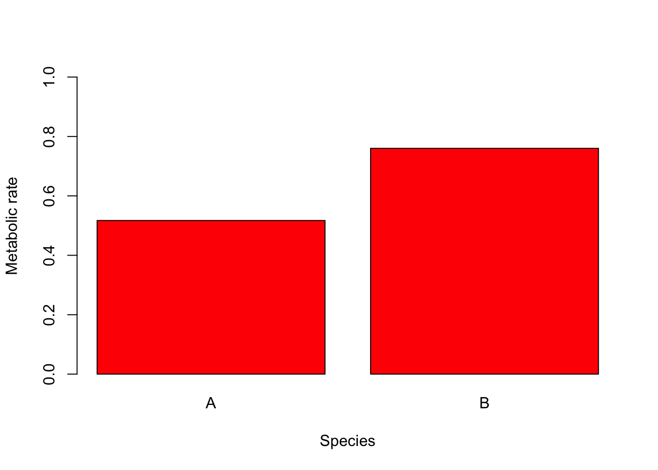 The prawn bar chart of mean metabolic rate with red bars