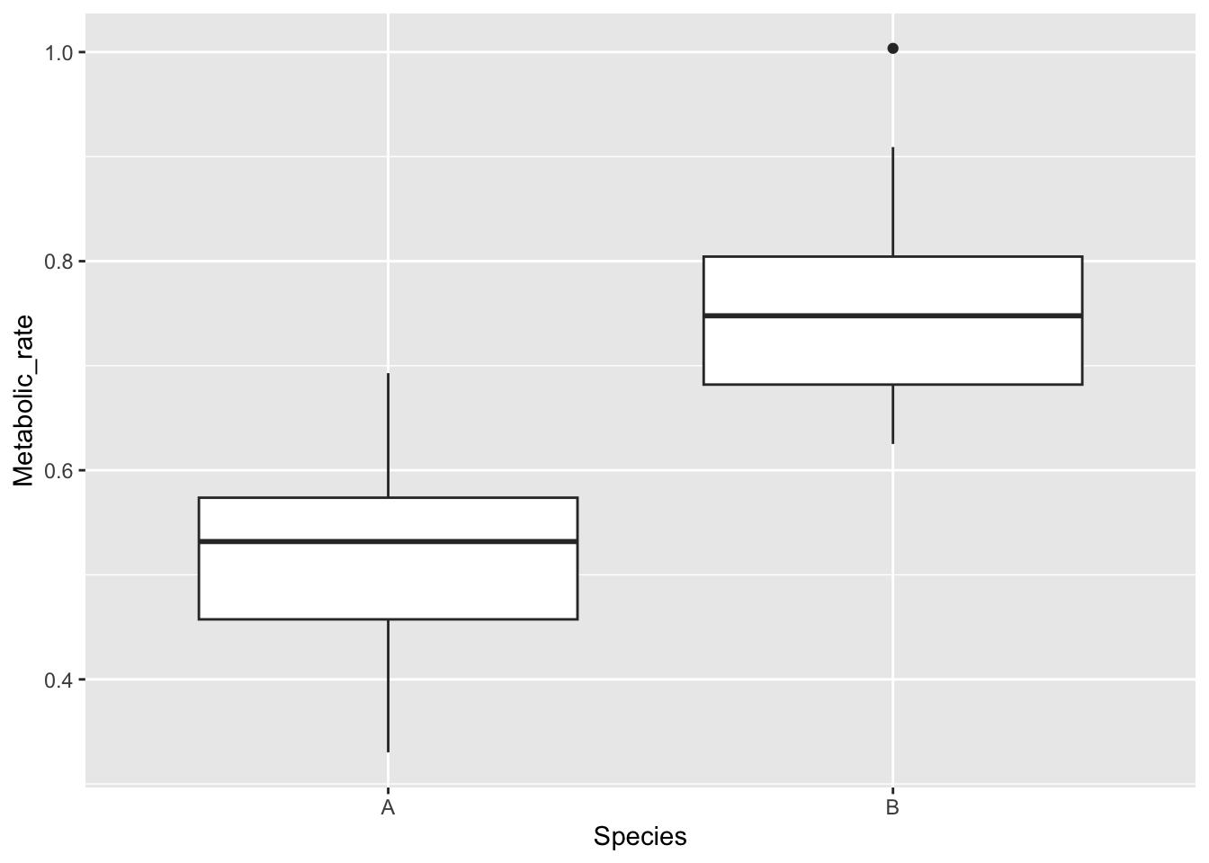 Default ggplot boxplots of metabolic rate for two prawn species: species B (median about 0.75) is clearly higher than species A (median about 0.53)