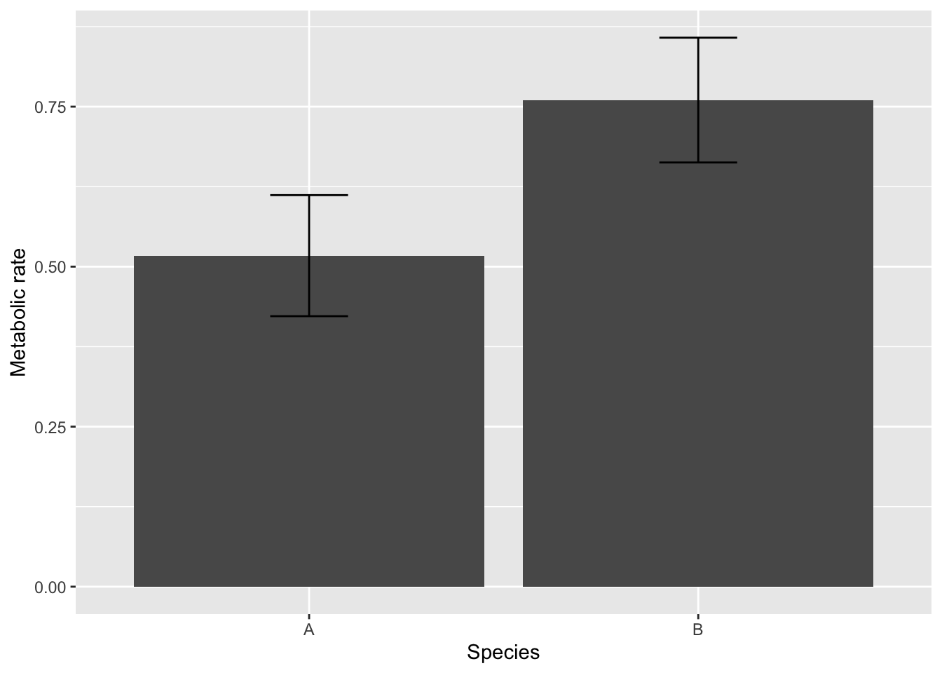 ggplot bar chart of mean metabolic rate with error bars for prawn species A (about 0.52) and B (about 0.76)