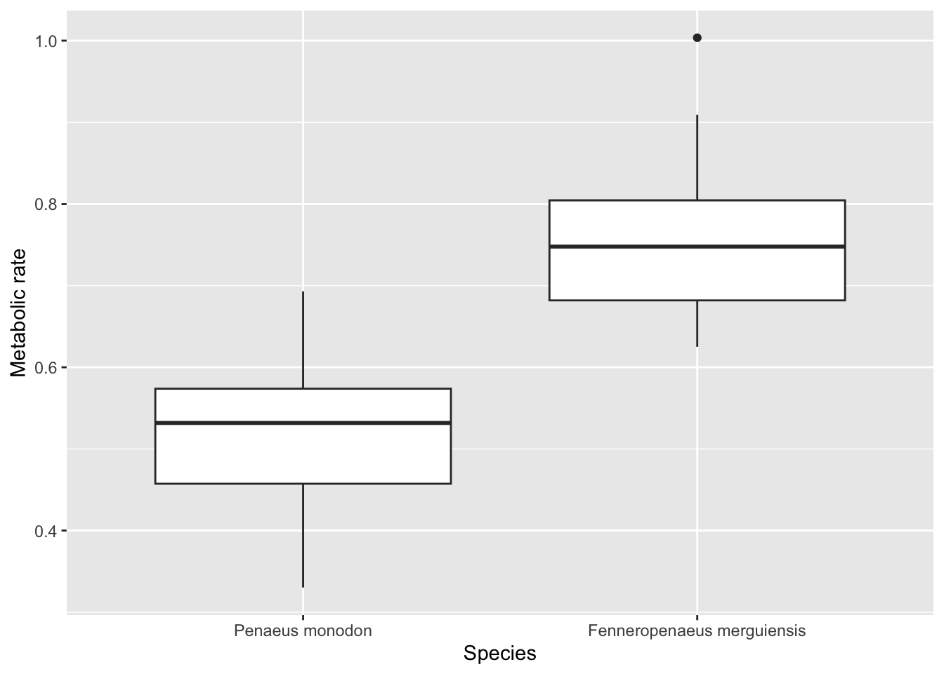 The ggplot prawn boxplots with axis labels and the species named Penaeus monodon and Fenneropenaeus merguiensis