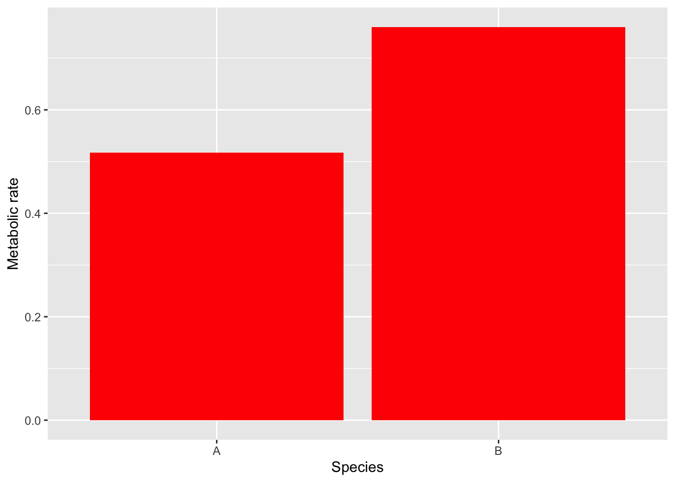 The ggplot prawn bar chart of mean metabolic rate with red bars
