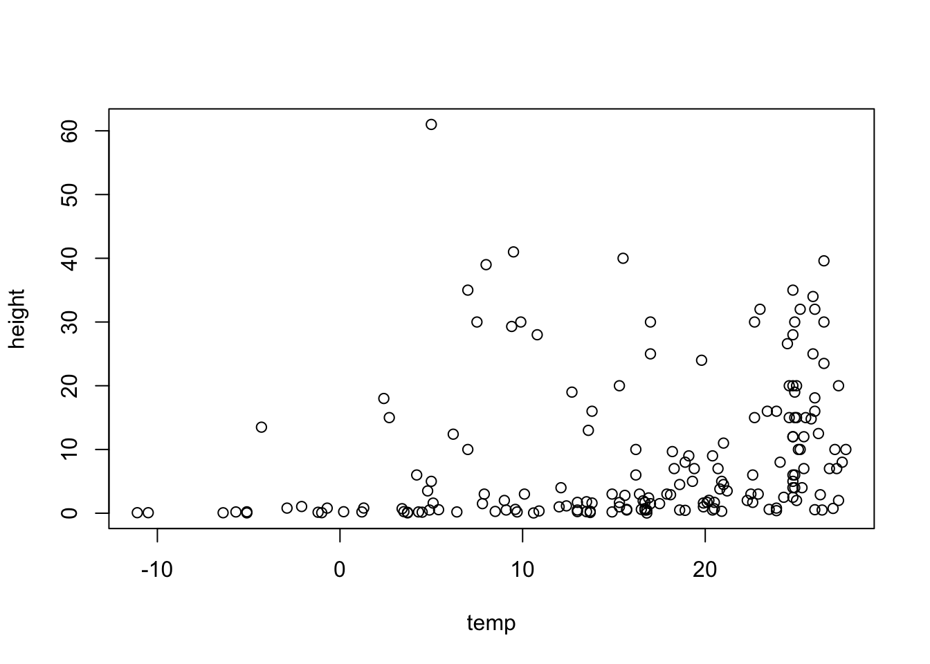 Default scatterplot of plant height (m) against temperature (degrees C): most plants are under 10 m tall, with taller plants mainly at warmer sites