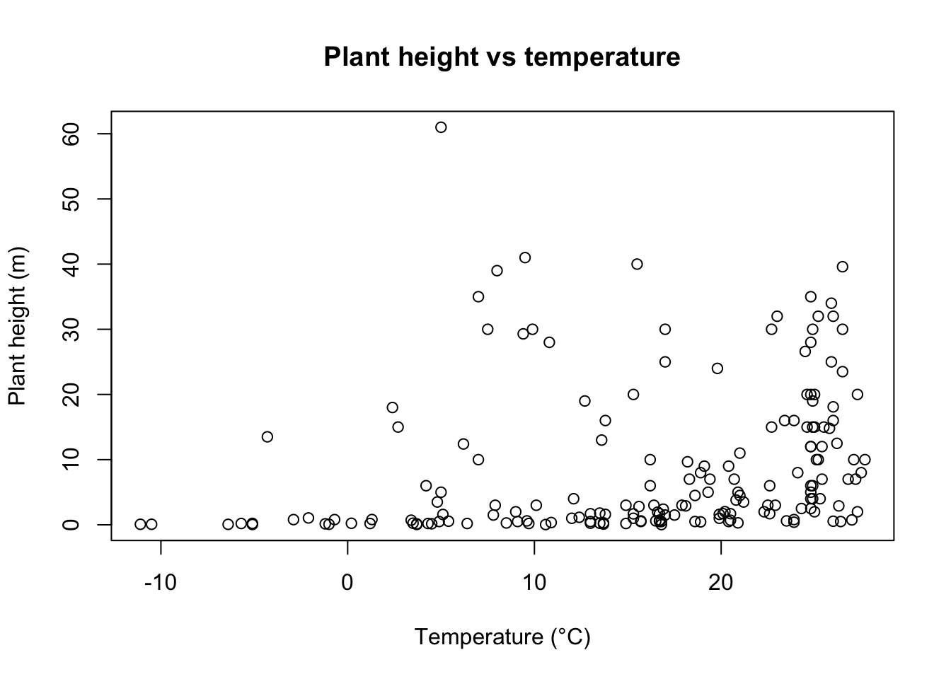 The same scatterplot of plant height (m) against temperature (degrees C): most plants are under 10 m tall, with taller plants mainly at warmer sites, with axis labels and the title 'Plant height vs temperature'