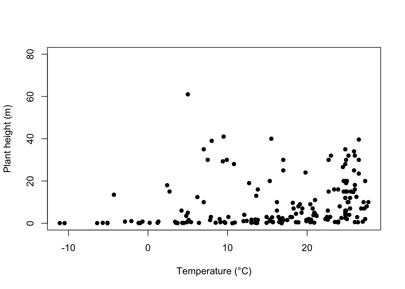 The plant height scatterplot drawn with filled circles and the y axis extended to 80 m