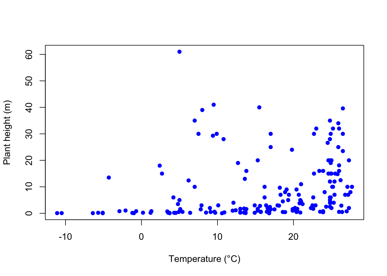 The plant height scatterplot with filled blue circles