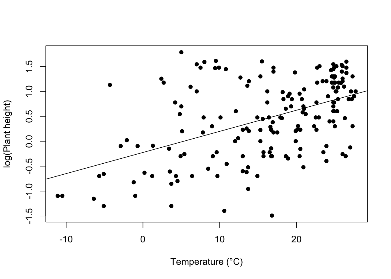 Scatterplot of log plant height against temperature with a straight regression line rising from left to right