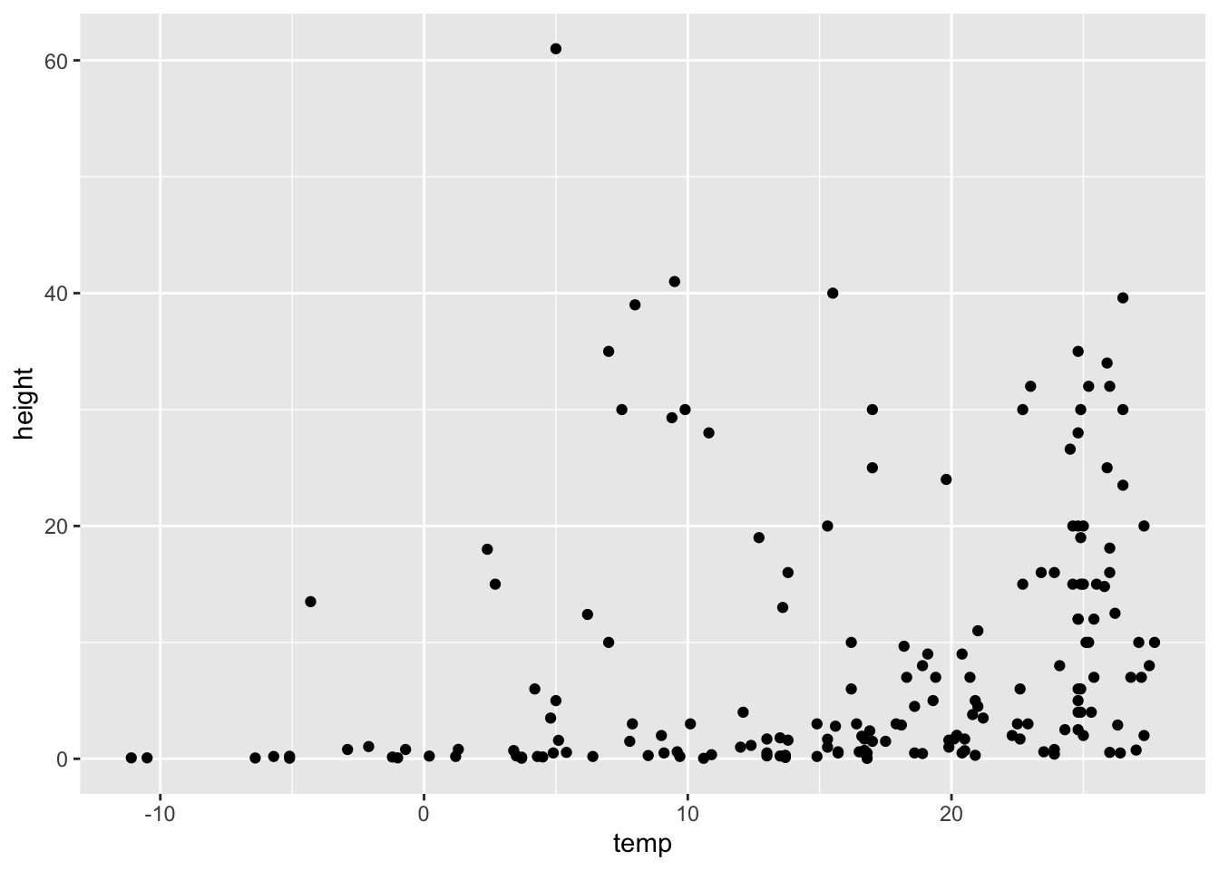 Default ggplot scatterplot of plant height (m) against temperature (degrees C): most plants are under 10 m tall, with taller plants mainly at warmer sites
