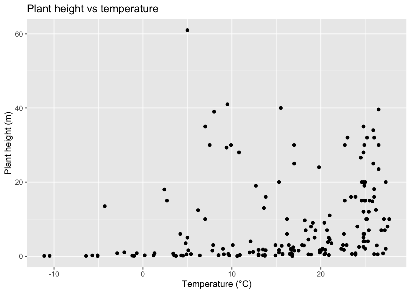 The same ggplot scatterplot of plant height (m) against temperature (degrees C): most plants are under 10 m tall, with taller plants mainly at warmer sites, with axis labels and the title 'Plant height vs temperature'