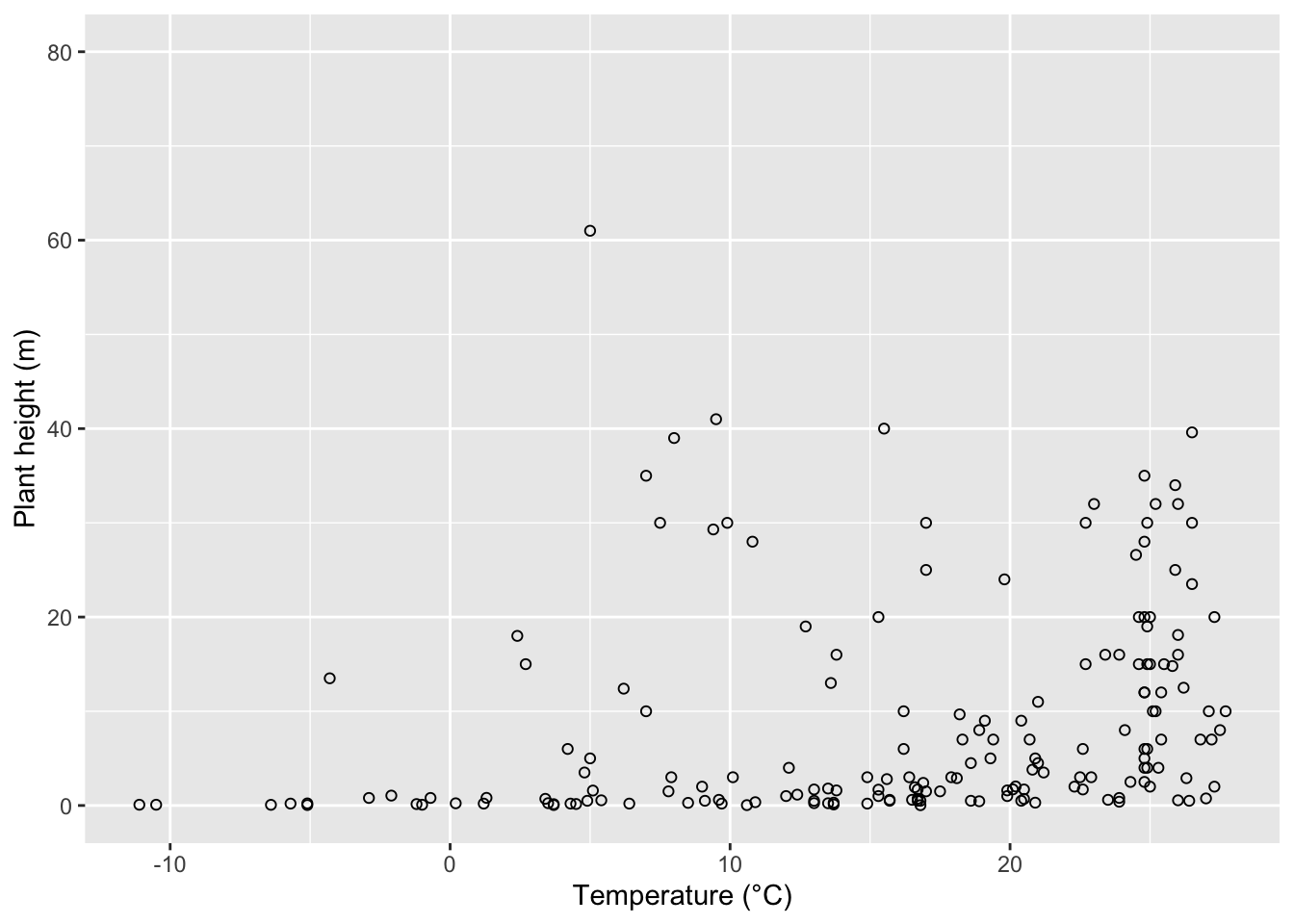 The ggplot plant height scatterplot drawn with open circles and the y axis extended to 80 m