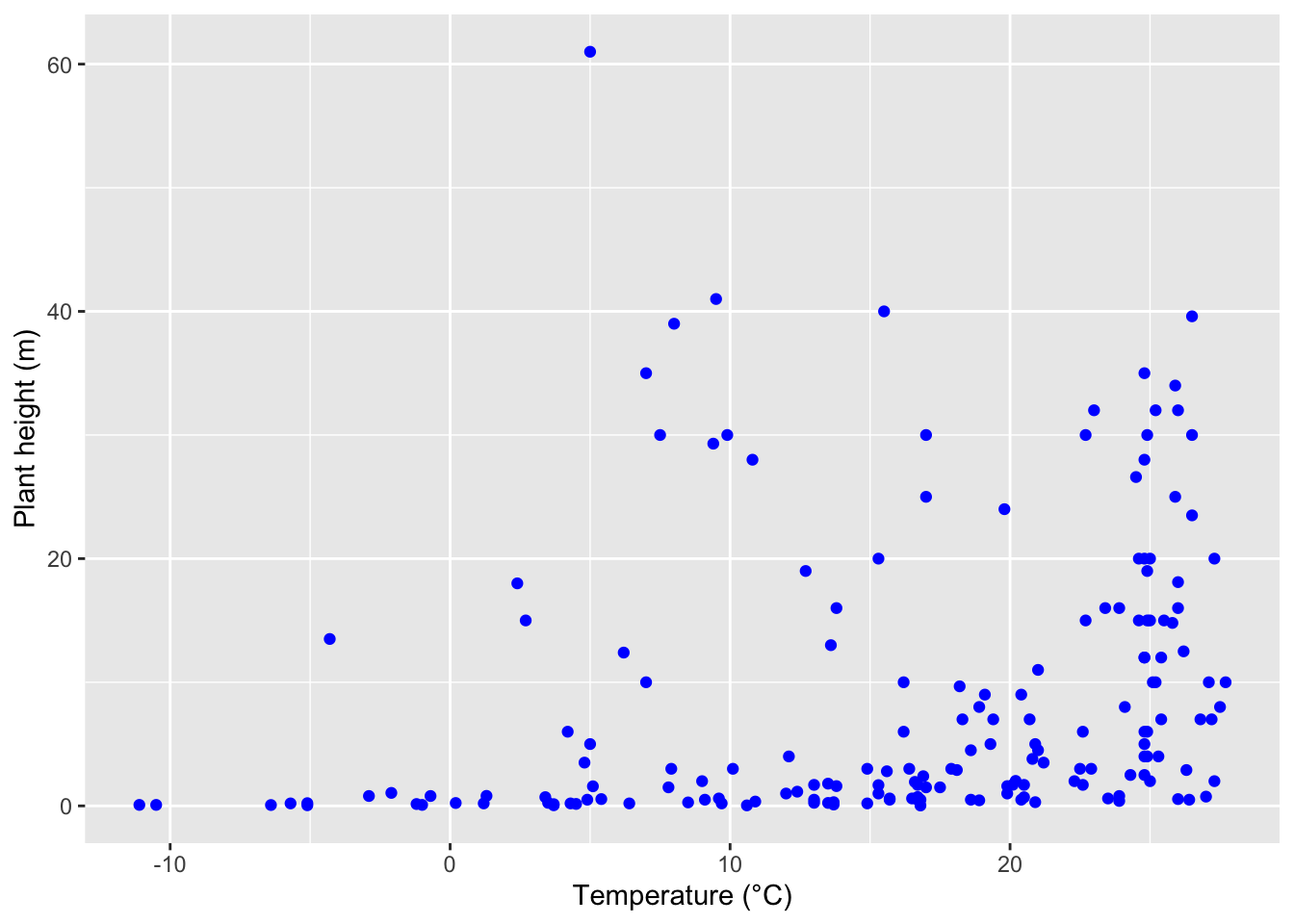 The ggplot plant height scatterplot with filled blue circles