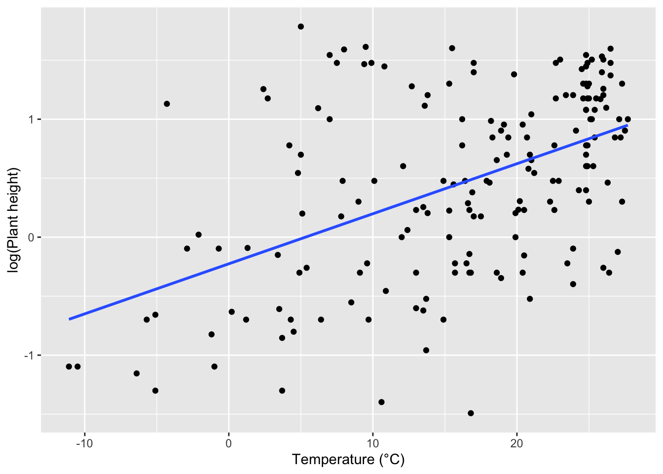 ggplot scatterplot of log plant height against temperature with a straight regression line rising from left to right