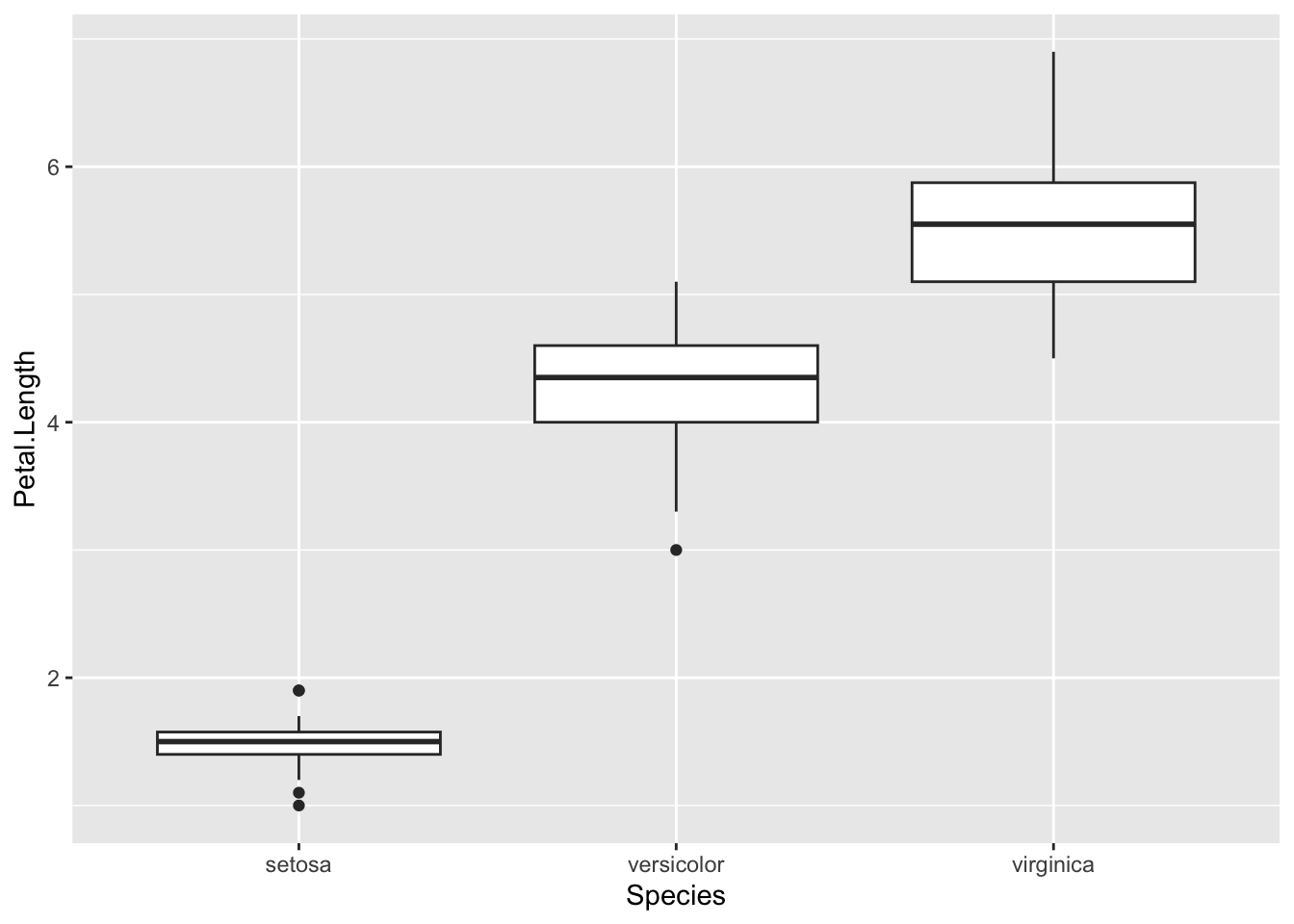 Default ggplot boxplots of petal length for the three iris species: setosa has much shorter petals than versicolor and virginica, and virginica has the longest