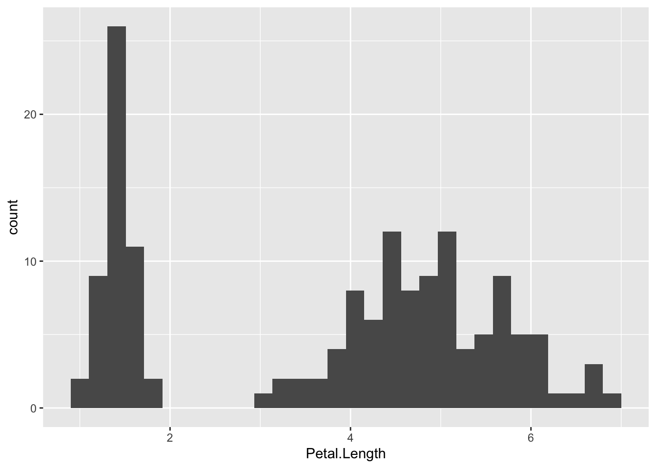 Default ggplot histogram of iris petal length with two groups: a narrow peak of short petals between 1 and 2 cm and a broader spread from about 3 to 7 cm