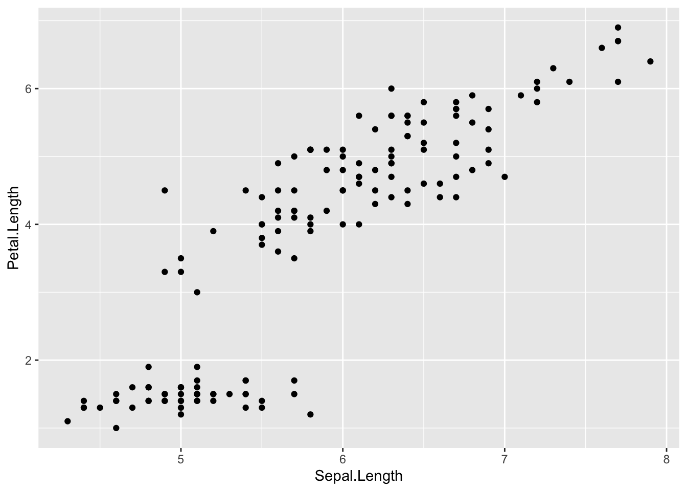 Default ggplot scatterplot of petal length against sepal length for three iris species, all in black, showing a separate cluster of short-petalled flowers