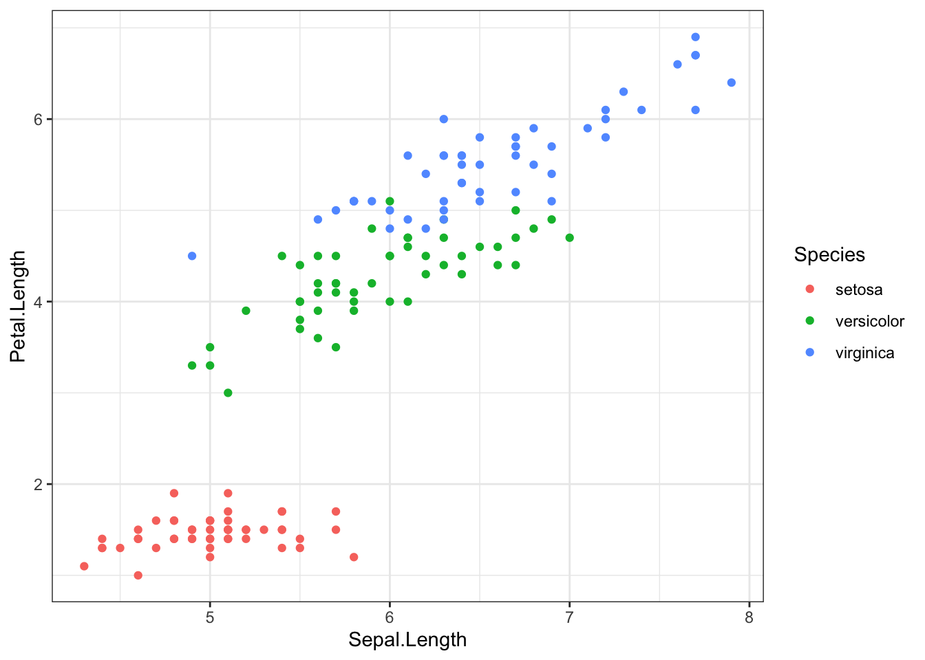 The coloured iris scatterplot with theme_bw: a white background with grey grid lines and a border