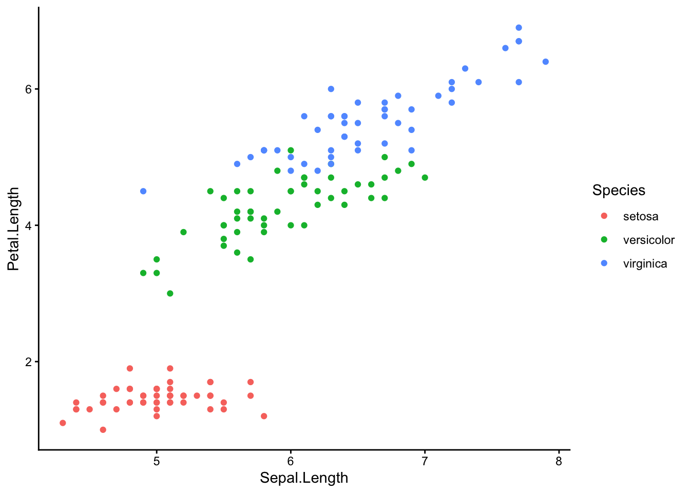 The coloured iris scatterplot with theme_classic: a white background with axis lines and no grid