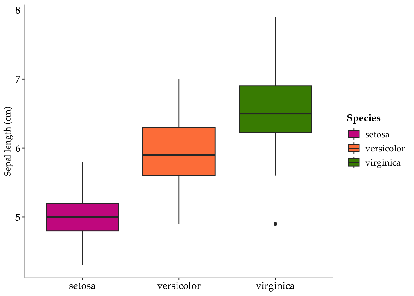Boxplots of iris sepal length by species, filled magenta, orange and green, with a custom serif-font theme on a white background without grid lines; sepal length increases from setosa to versicolor to virginica