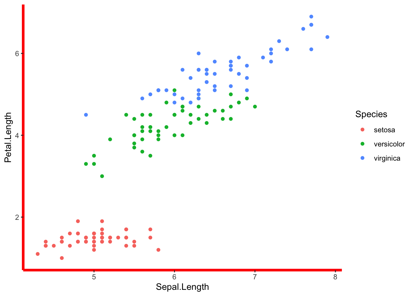 The iris scatterplot on a white background with thick red axis lines
