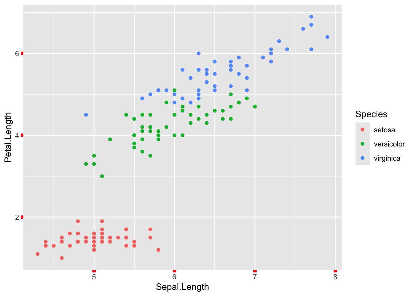 The iris scatterplot with thick red axis tick marks