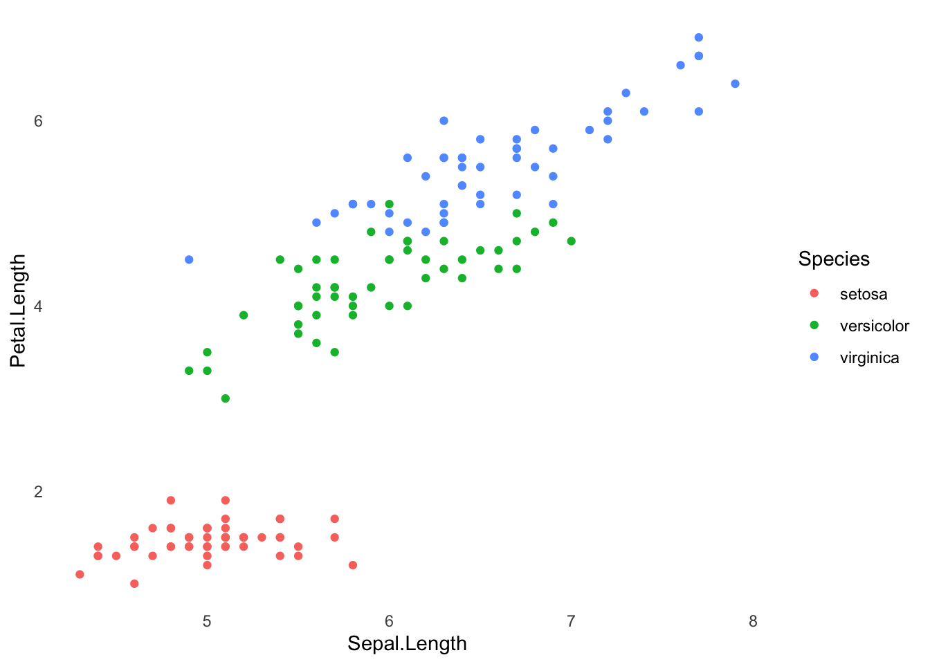 The iris scatterplot with no background, grid lines or tick marks